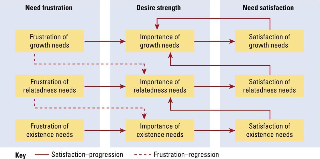 existence relatedness and growth theory